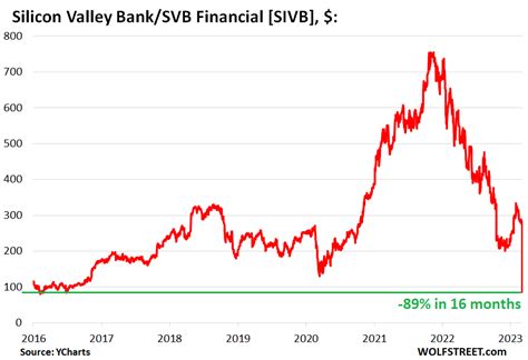 Historical daily share price chart and data for SVB Financial Group since 1990 adjusted …